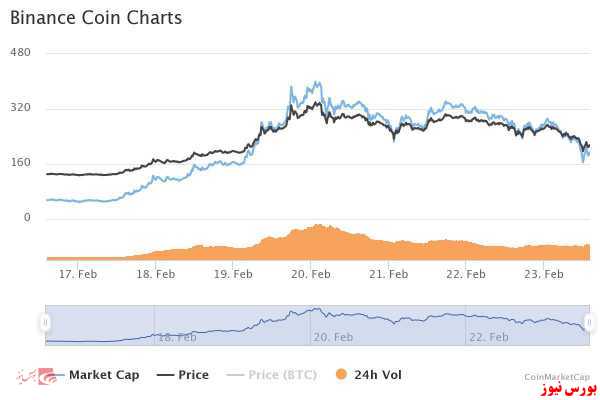 بایننس کوین+بورس نیوز