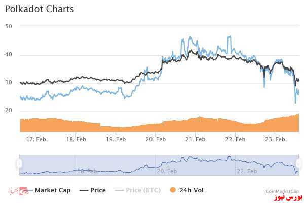 پولکادات+بورس نیوز