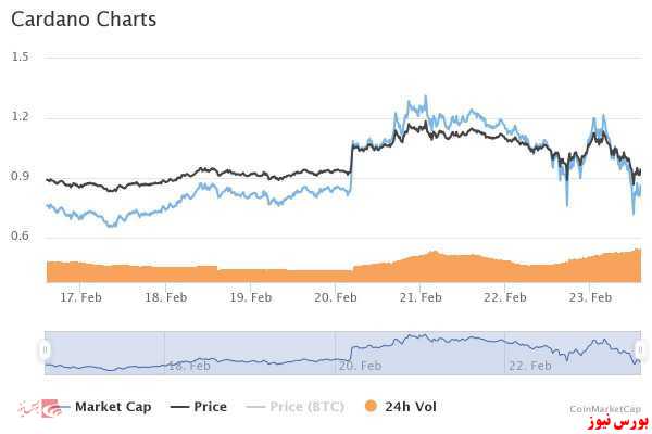 نمودار کاردانو+بورس نیوز