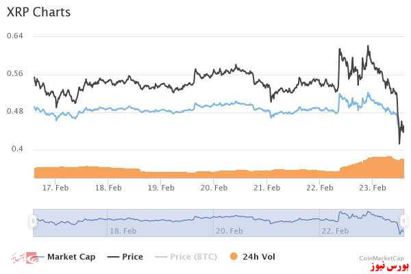 نمودار ایکس آر پی+بورس نیوز