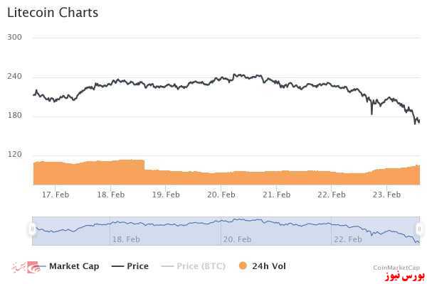 نمودار لایت کوین+بورس نیوز