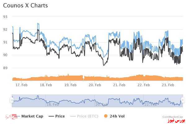 نمودار کونوس ایکس+بورس نیوز