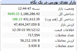 شاخص امروز با رشد ۴ هزار واحدی به کار خود پایان داد