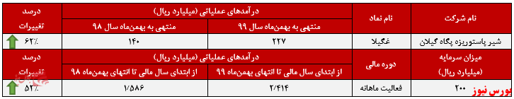 عملکرد ماهانه بهمن‌ماه 