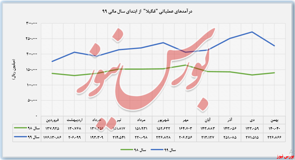 درآمدهای شناسایی شده 