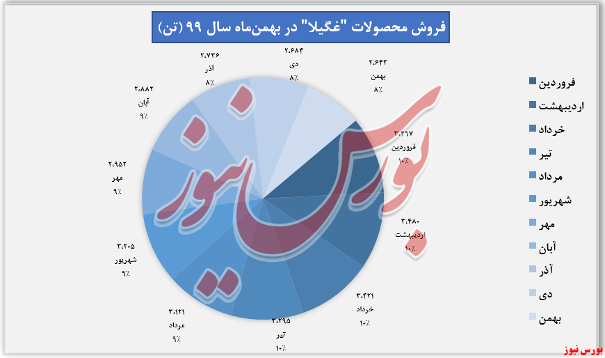 میزان فروش بهمن‌ماه 