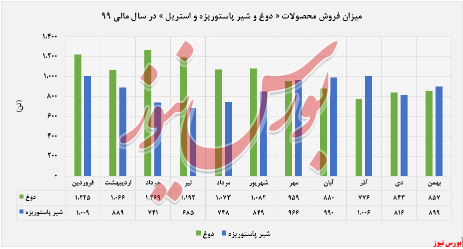 پرفروش ترین محصولات پگاه گیلان+بورس نیوز