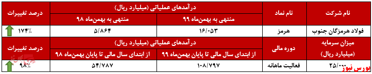 عملکرد ماهانه 