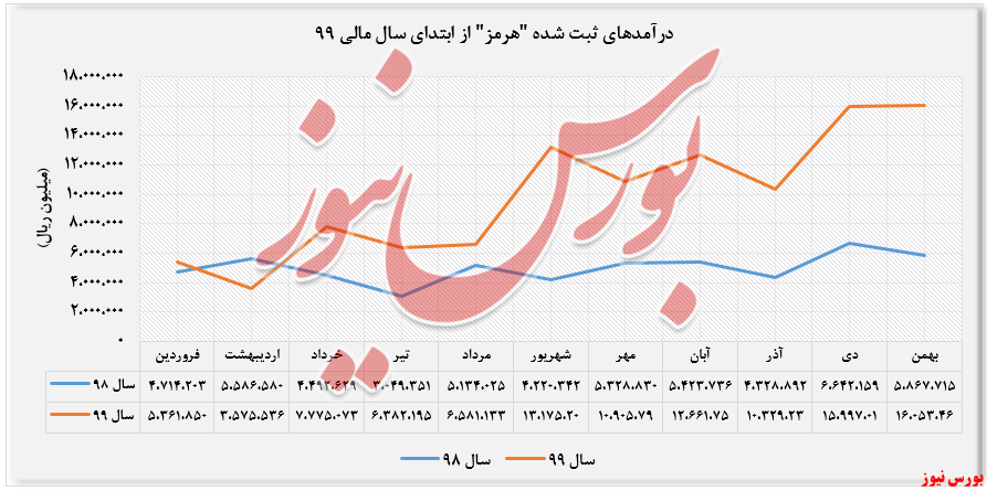 درآمدهای شناسایی شده 