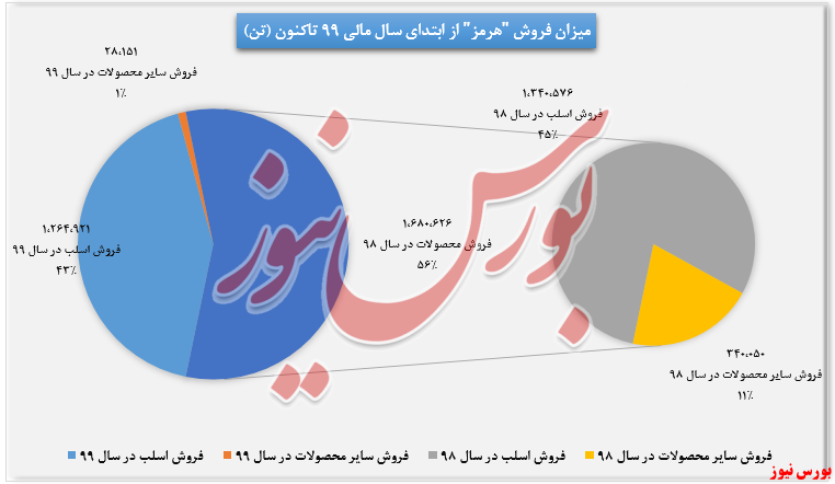 میزان فروش سال 99 و 98 