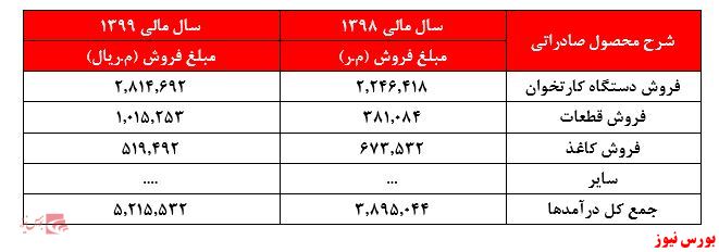 مقادیر فروش تاپکیش+بورس نیوز