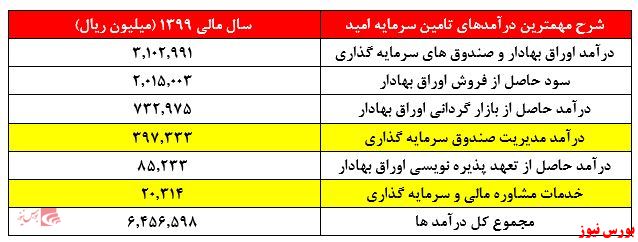 درآمدهای تامین سرمایه امید+بورس نیوز