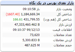 شاخص با گذشت ۱۰ دقیقه ازبازار افت ۱۶۰۷ واحدی دارد