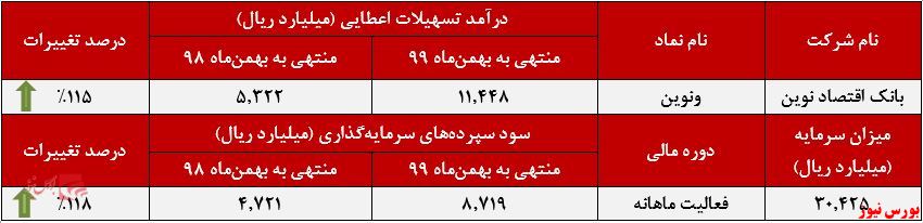 عملکرد ماهانه 