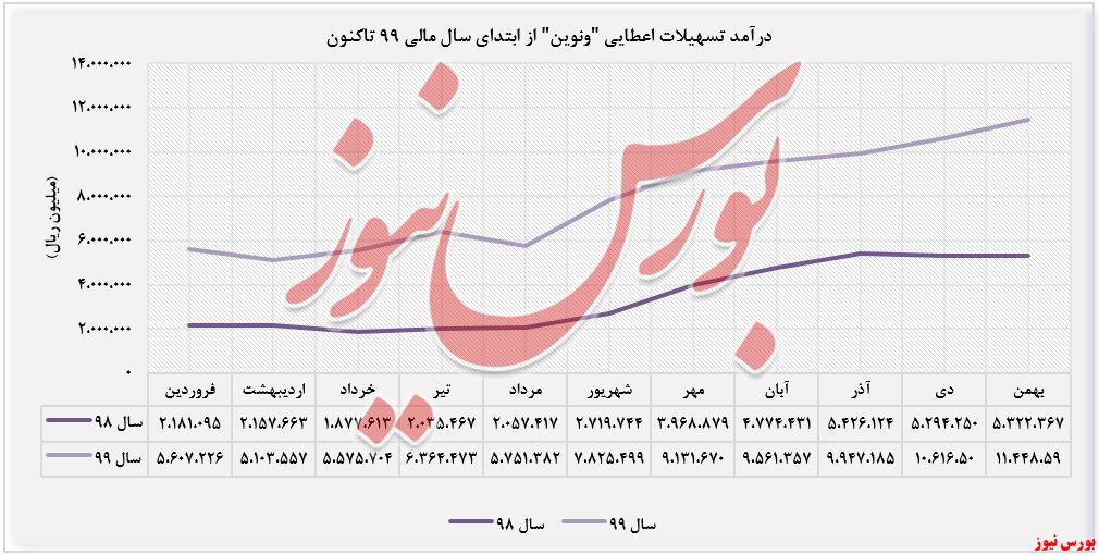 درآمد تسهیلات اعطایی 