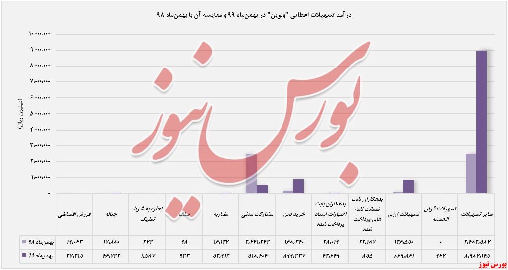 درآمد های بهمن‌ماه ونوین+بورس نیوز