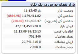 شاخص در این لحظات با افت ۶۸۶۴ واحدی مواجه است