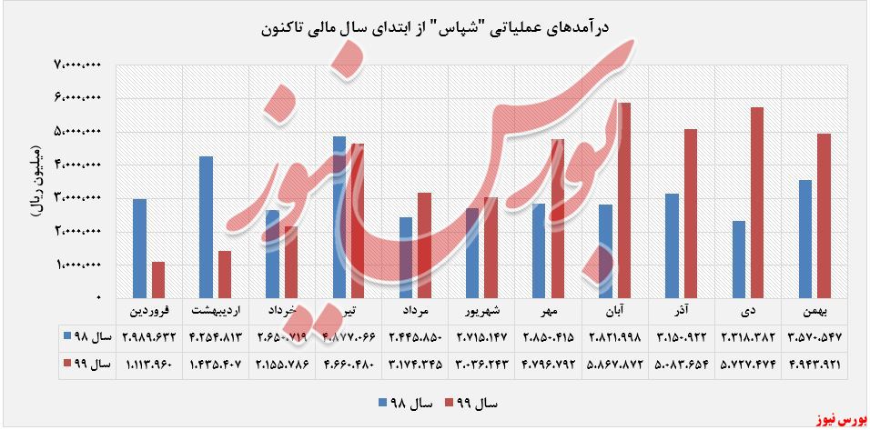 درآمد عملیاتی 
