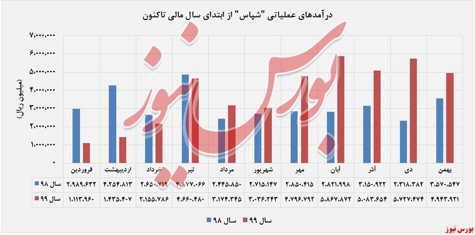 درآمد عملیاتی 