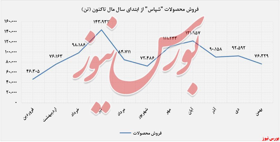 میزان فروش نفت پاسارگاد+بورس نیوز