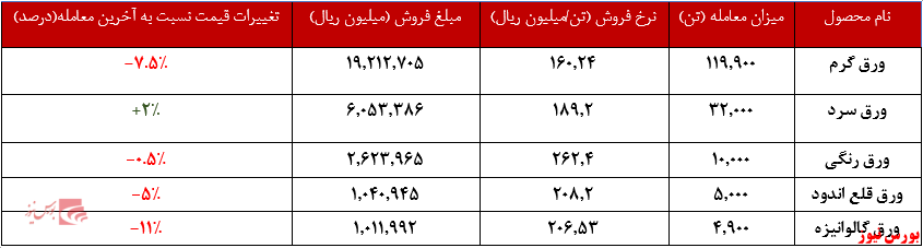 عرضه‌های سنگین فولاد مبارکه+بورس نیوز