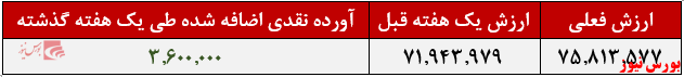 نگاهی به عملکرد صندوق سرمایه گذاری اوج ملت+بورس نیوز