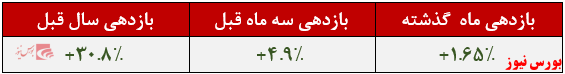 بازدهی صندوق سرمایه گذاری اوج ملت+بورس نیوز