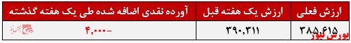 نگاهی به عملکرد  سپهر آتی+بورس نیوز