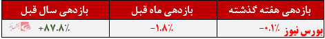 سرمایه گذاری مشترک سپهر آتی+بورس نیوز