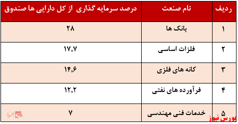 منابع اصلی صندوق سرمایه گذاری مشترک یکم سامان+ب.رس نیوز