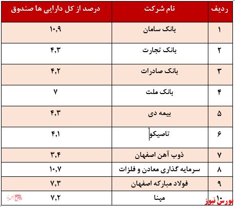 سهام اصلی صندوق سرمایه گذاری مشترک یکم سامان+بورس نیوز