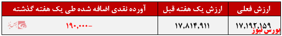 سرمایه گذاری ارزش کاوان آینده+بورس نیوز