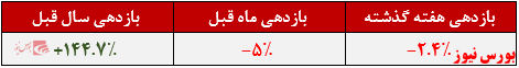 ارزش کاوان آینده+بورس نیوز