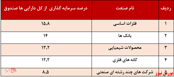 دارایی صندوق سرمایه گذاری ارزش کاوان آینده+بورس نیوز