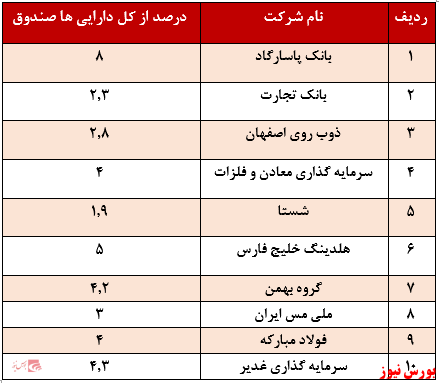 کل دارایی های صندوق+بورس نیوز