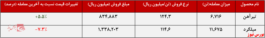 نوسان نرخ محصولات ذوب آهن+بورس کالا