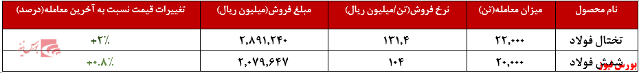 فولاد خوزستان در بورس کالا+بورس نیوز