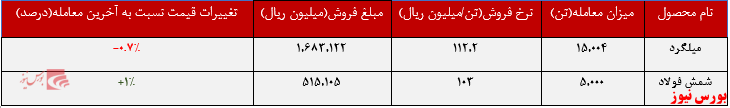 نوسان اندک نرخ محصولات فولاد خراسان+بورس نیوز