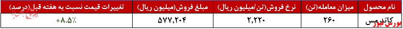 تغییر قیمت فملی +بورس نیوز