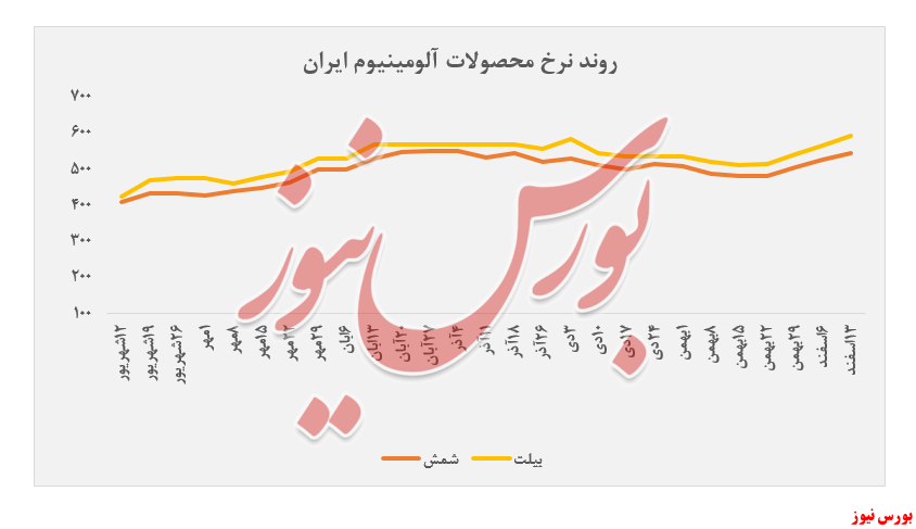 ادامه تقاضای ضعیف برای محصولات ایرالکو+بورس نیوز