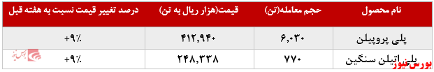 قیمت هفتگی پتروشیمی مارون+بورس نیوز