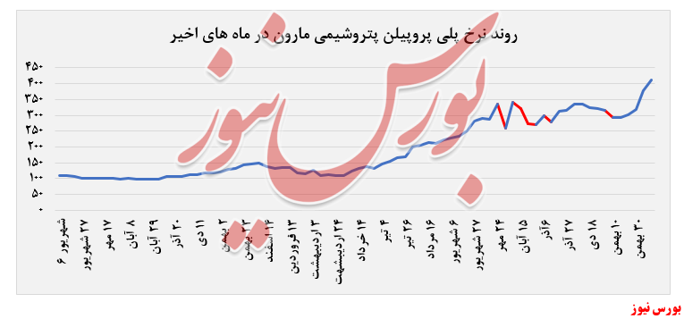 نرخ پلی پروپیلن پتروشیمی مارون+بورس نیوز