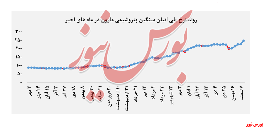 نرخ پلی اتیلن سنگین پتروشیمی مارون+بورس نیوز