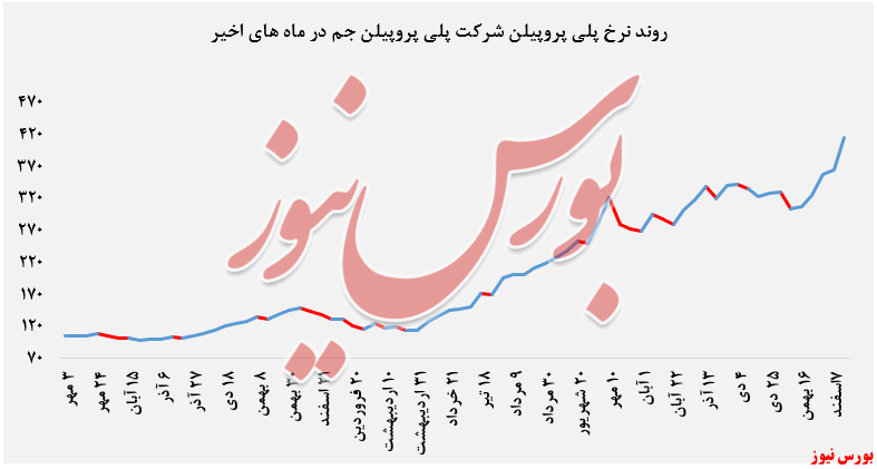 پلی پروپیلن «پلی پروپیلن جم»+بورس نیوز