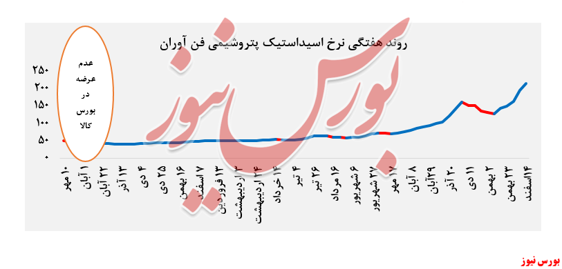 نرخ اسیداستیک پتروشیمی فن آوران+بورس نیوز