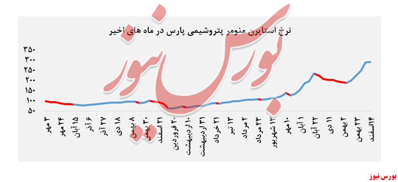 نرخ استایرن منومر 