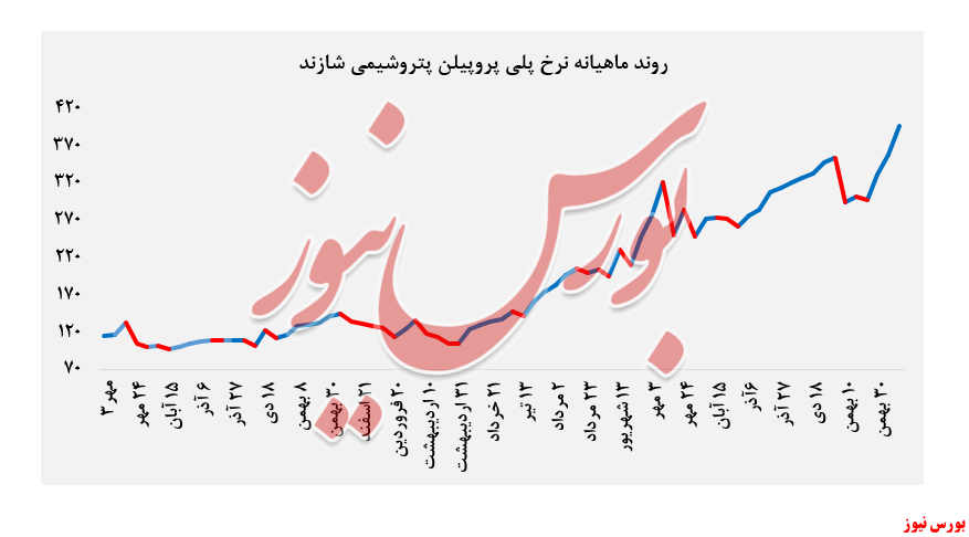 نرخ پلی پروپیلن پتروشیمی شازند+بورس نیوز