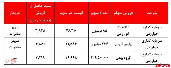 جدول سرمایه گذاری وخارزم+بورس نیوز