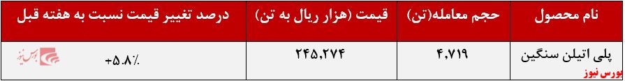 نرخ پلی اتیلن سنگین 