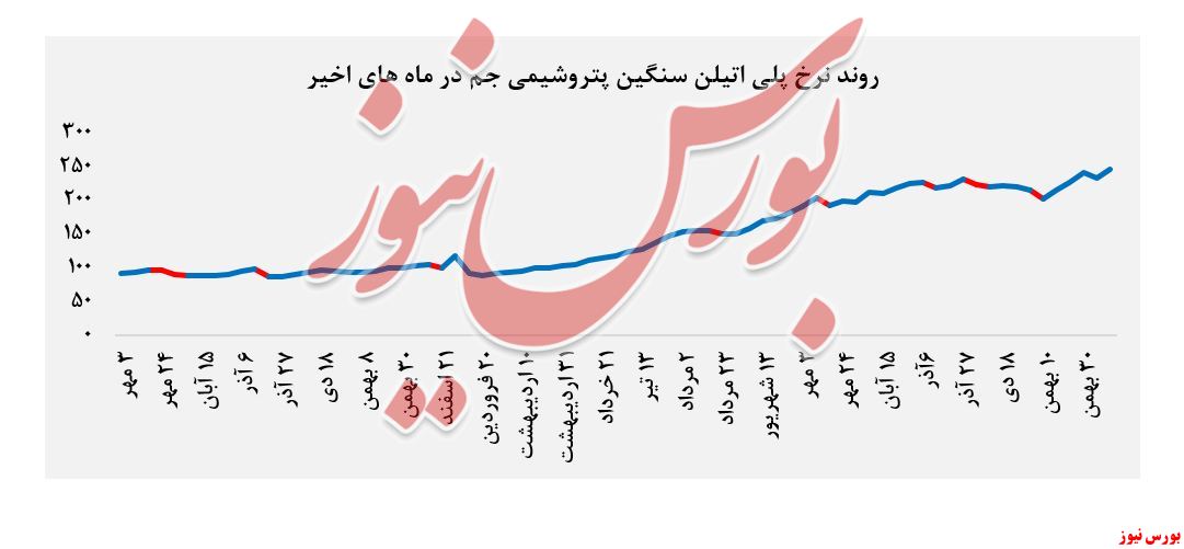  پلی اتیلن سنگین 